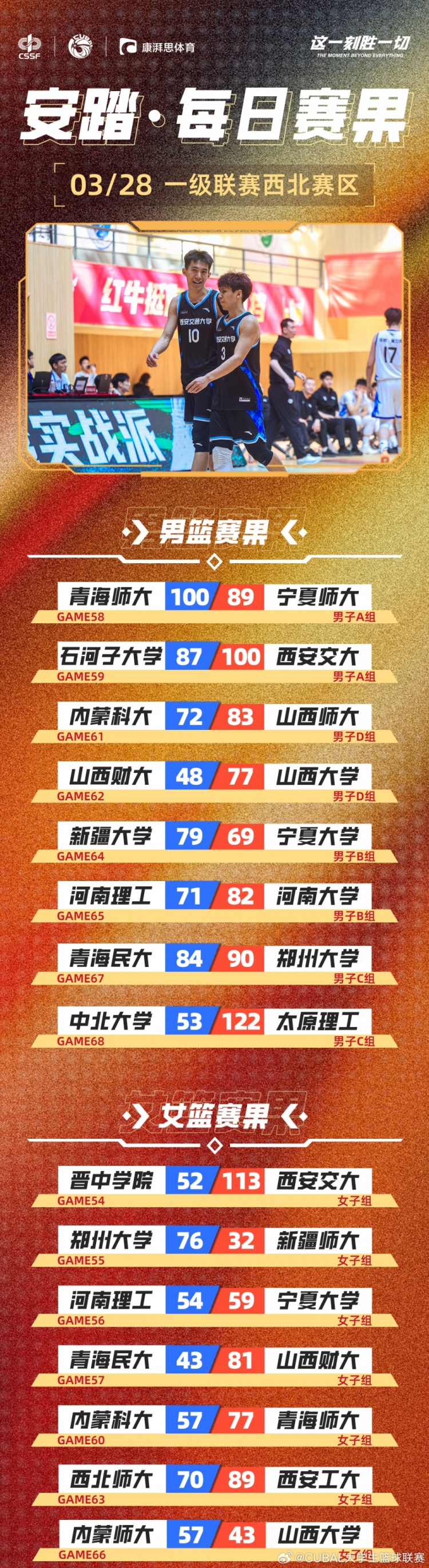 CUBAL今日赛果:太理压倒性取胜中北大学 河南大学赢下河南德比!