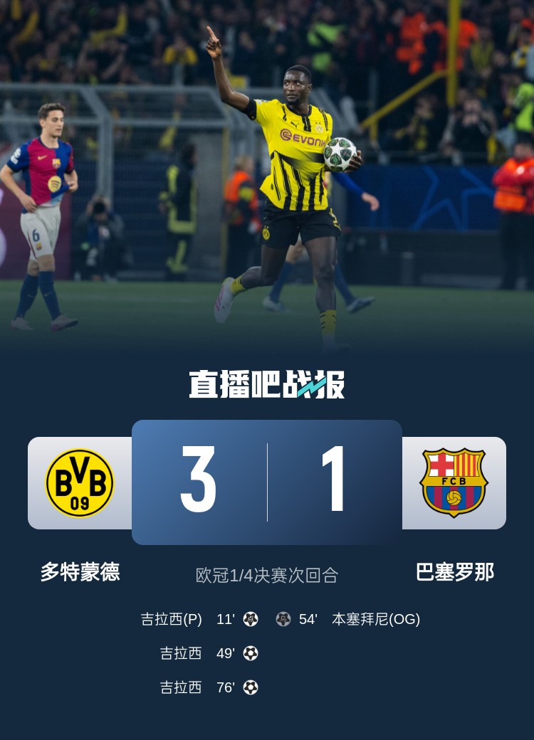 拼了!多特蒙德欧冠次回合比首回合多跑10公里,巴萨两回合持平